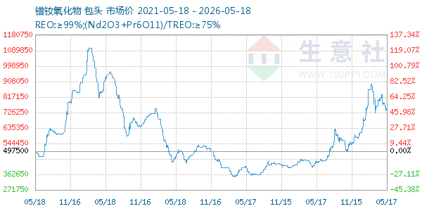 镨钕氧化物走势图