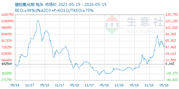 镨钕氧化物走势图