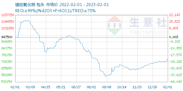 镨钕氧化物走势图