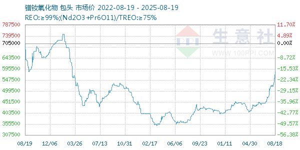 镨钕氧化物走势图