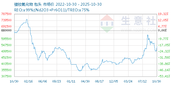 镨钕氧化物走势图