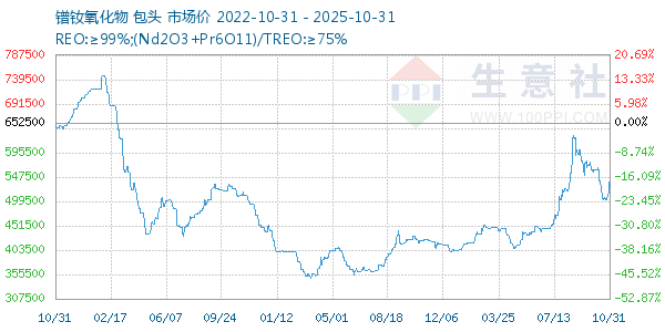 镨钕氧化物走势图