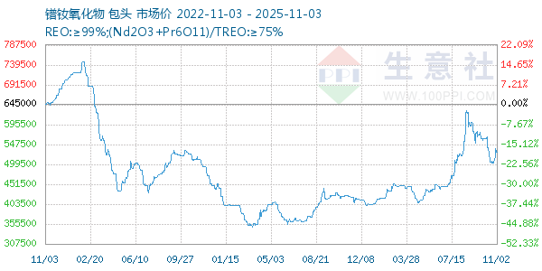 镨钕氧化物走势图