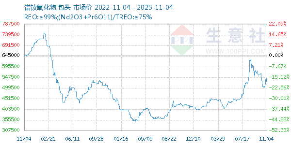 镨钕氧化物走势图