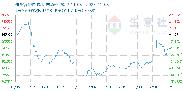 镨钕氧化物走势图