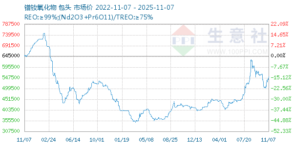 镨钕氧化物走势图