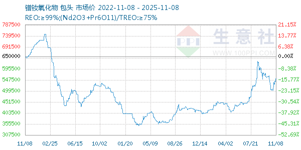 镨钕氧化物走势图