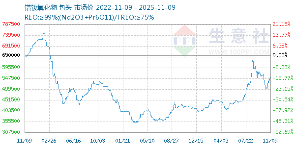 镨钕氧化物走势图