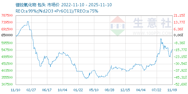 镨钕氧化物走势图