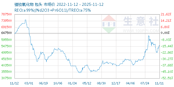 镨钕氧化物走势图