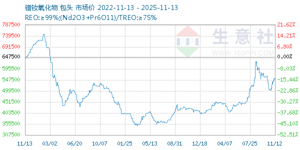 镨钕氧化物走势图