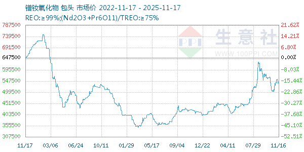 镨钕氧化物走势图