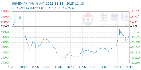 镨钕氧化物走势图