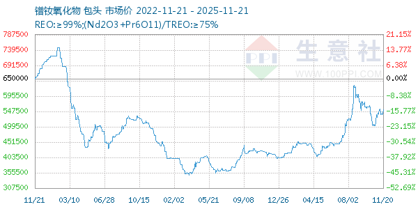 镨钕氧化物走势图
