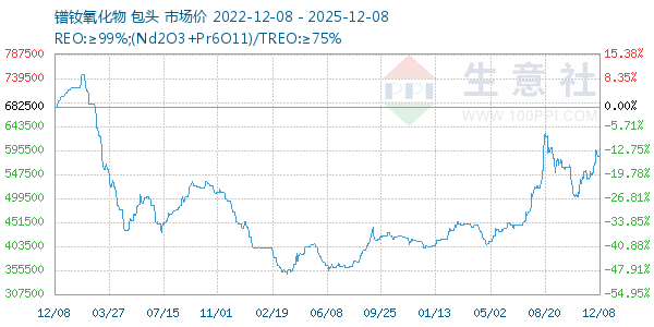 镨钕氧化物走势图