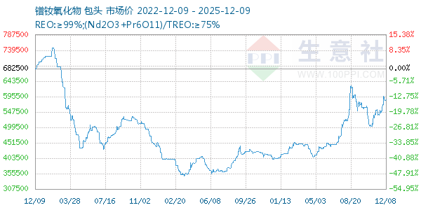 镨钕氧化物走势图