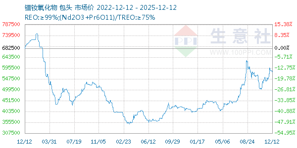 镨钕氧化物走势图