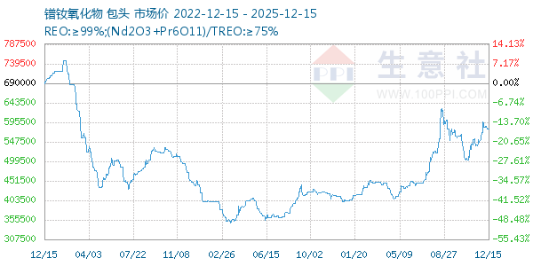 镨钕氧化物走势图