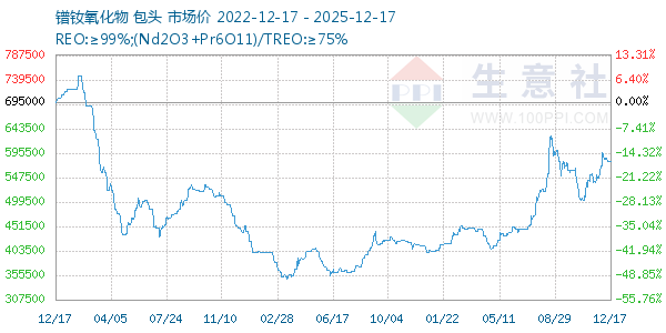 镨钕氧化物走势图