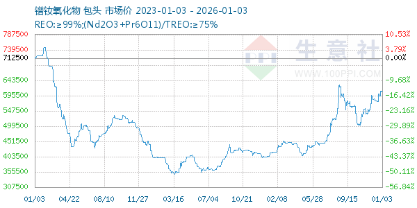 镨钕氧化物走势图