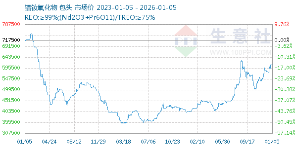 镨钕氧化物走势图