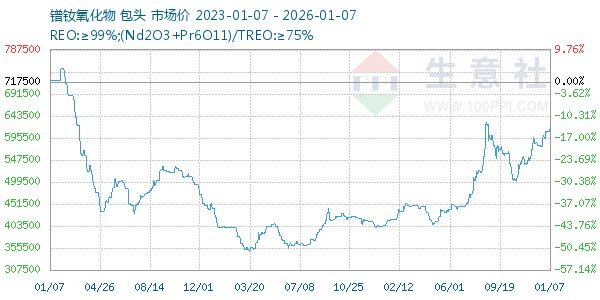 镨钕氧化物走势图