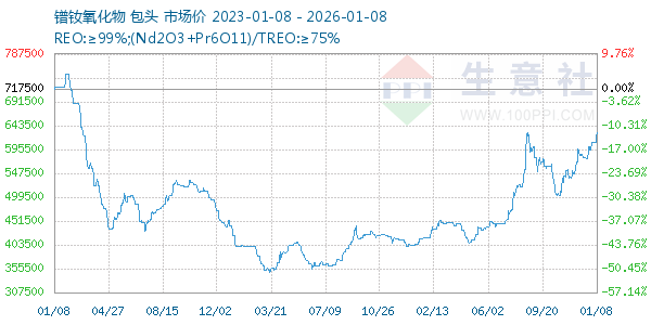 镨钕氧化物走势图