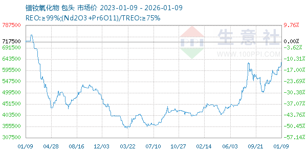 镨钕氧化物走势图