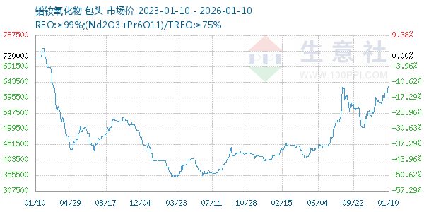 镨钕氧化物走势图