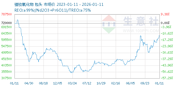 镨钕氧化物走势图
