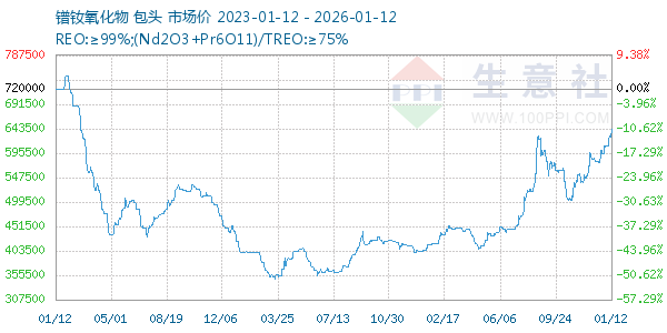 镨钕氧化物走势图