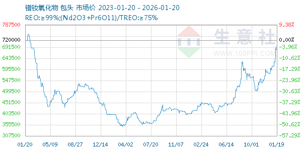 镨钕氧化物走势图