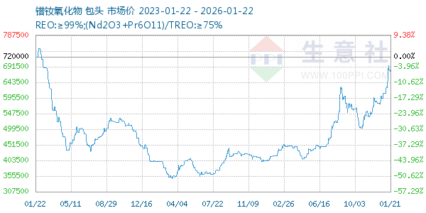 镨钕氧化物走势图