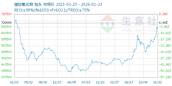 镨钕氧化物走势图