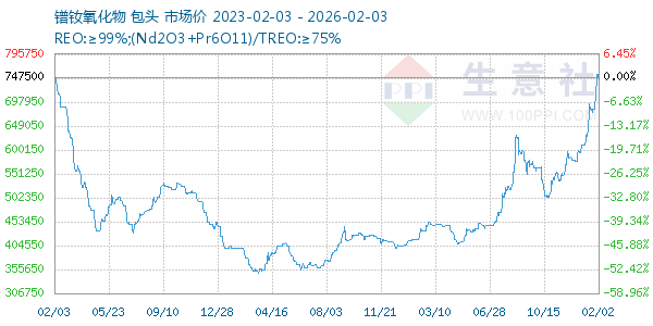 镨钕氧化物走势图