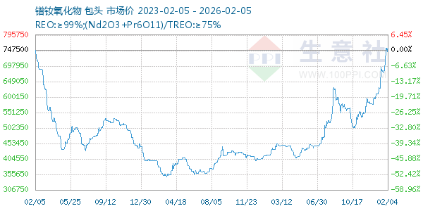 镨钕氧化物走势图