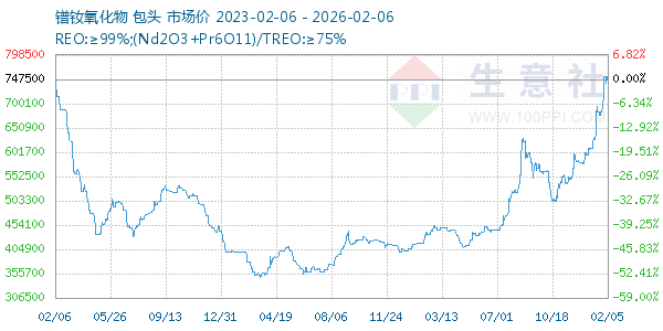 镨钕氧化物走势图
