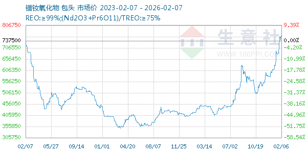 镨钕氧化物走势图