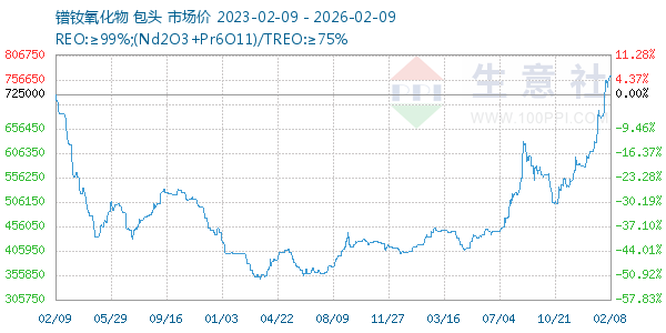 镨钕氧化物走势图