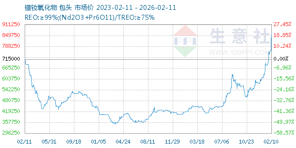 镨钕氧化物走势图
