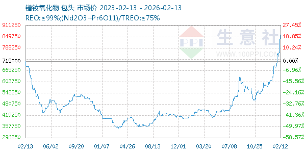 镨钕氧化物走势图
