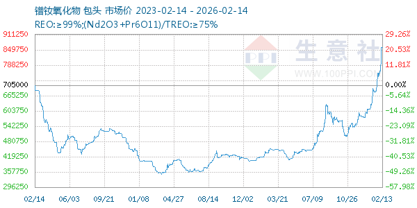 镨钕氧化物走势图