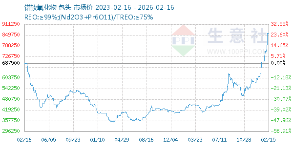 镨钕氧化物走势图