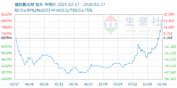 镨钕氧化物走势图