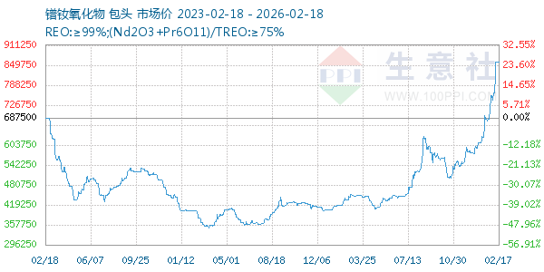 镨钕氧化物走势图