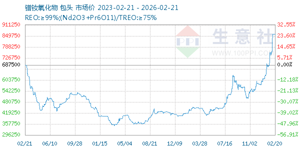 镨钕氧化物走势图