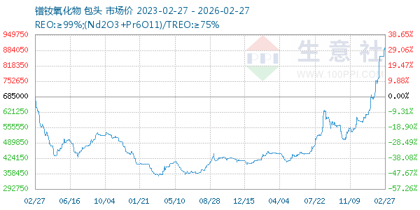 镨钕氧化物走势图