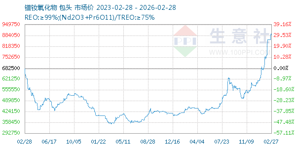 镨钕氧化物走势图