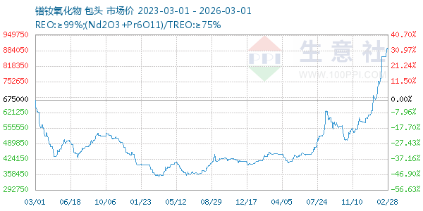 镨钕氧化物走势图