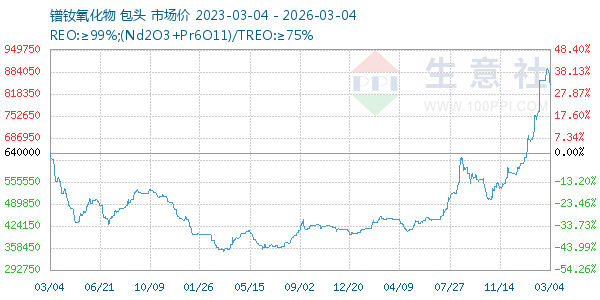 镨钕氧化物走势图